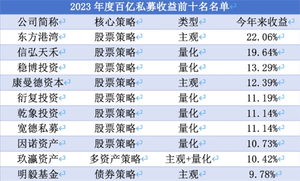 百亿私募去年业绩出炉亏损0.77%前十强量化占六席