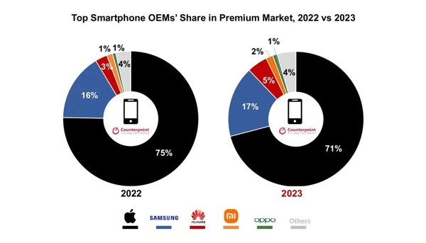 排名前五的OEM在高端市场中的份额， 2022 vs 2023