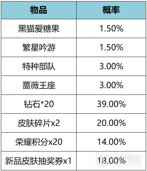 王者荣耀繁星甜梦礼包如何获得?王者荣耀繁星甜梦礼包获取攻略