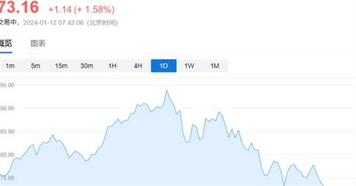 英美空袭也门胡塞WTI原油期货涨1.5%