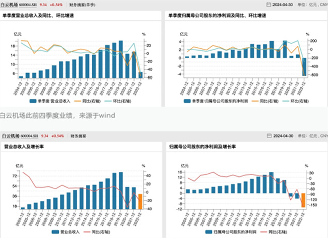 白云机场预计去年扭亏