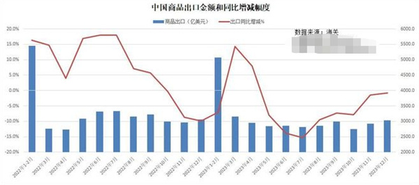 2023年商品进出口超预期下降