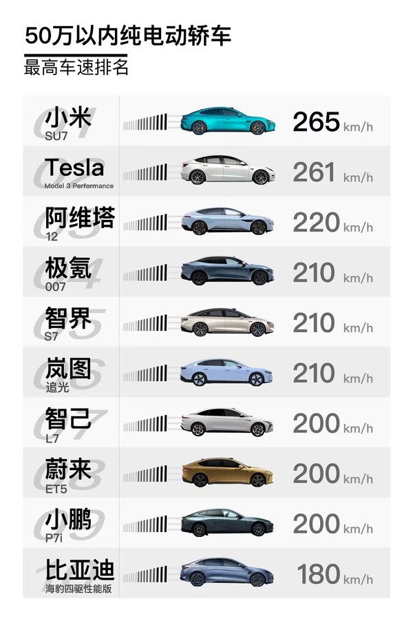 小米汽车还未发布 数据已全方位吊打特斯拉极氪和智界