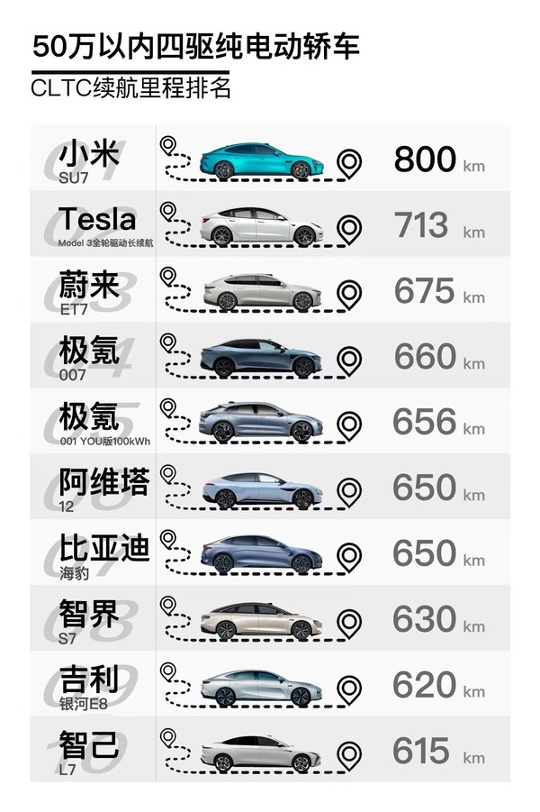 小米汽车还未发布 数据已全方位吊打特斯拉极氪和智界