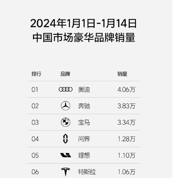 问界汽车最新销量稳压理想和特斯拉 成豪华车TOP 4