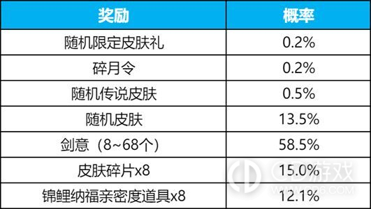 王者荣耀碎月祈愿保底多少钱?王者荣耀碎月祈愿保底价格说明