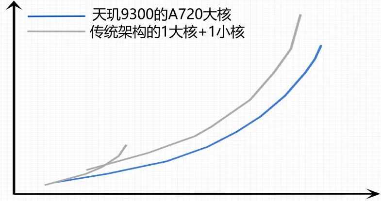 天玑9300和骁龙8gen3对比?谁的性能更好