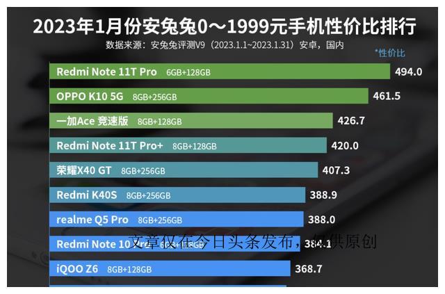 连续半年荣获千元机性价比第一的宝座，这款手机为何如此优秀呢？