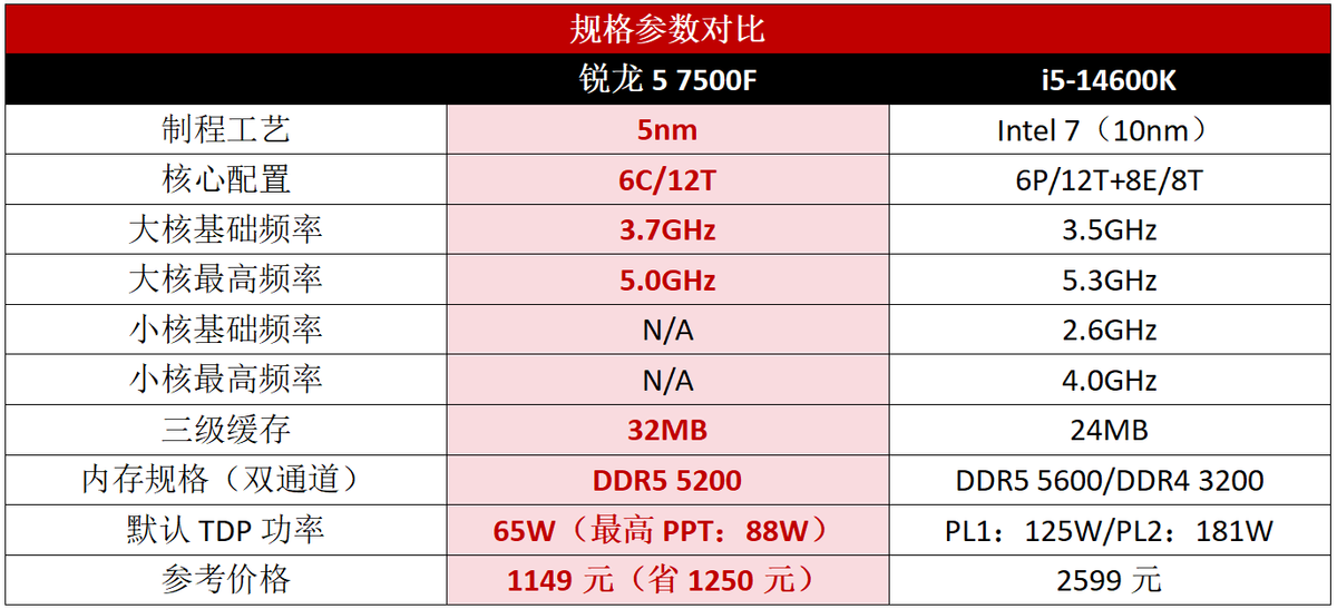 i5-14600K只能甘拜下风！中端游戏处理器锐龙5 7500F依然是首选