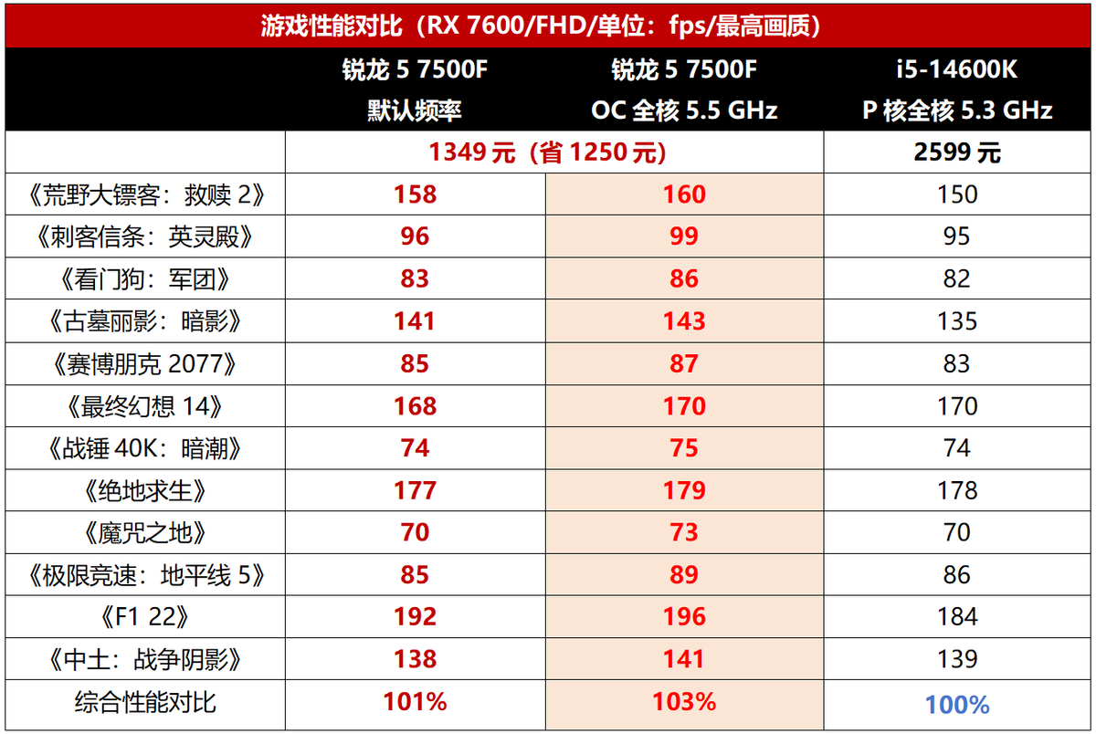 i5-14600K只能甘拜下风！中端游戏处理器锐龙5 7500F依然是首选