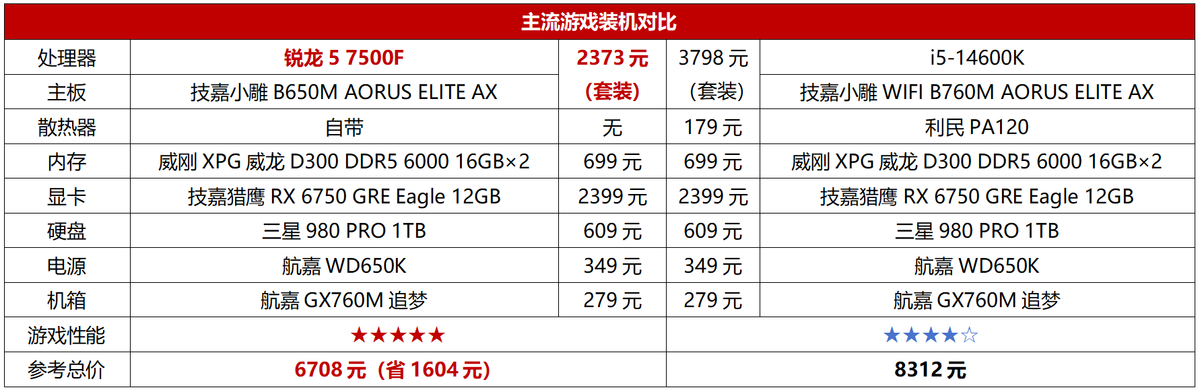 i5-14600K只能甘拜下风！中端游戏处理器锐龙5 7500F依然是首选