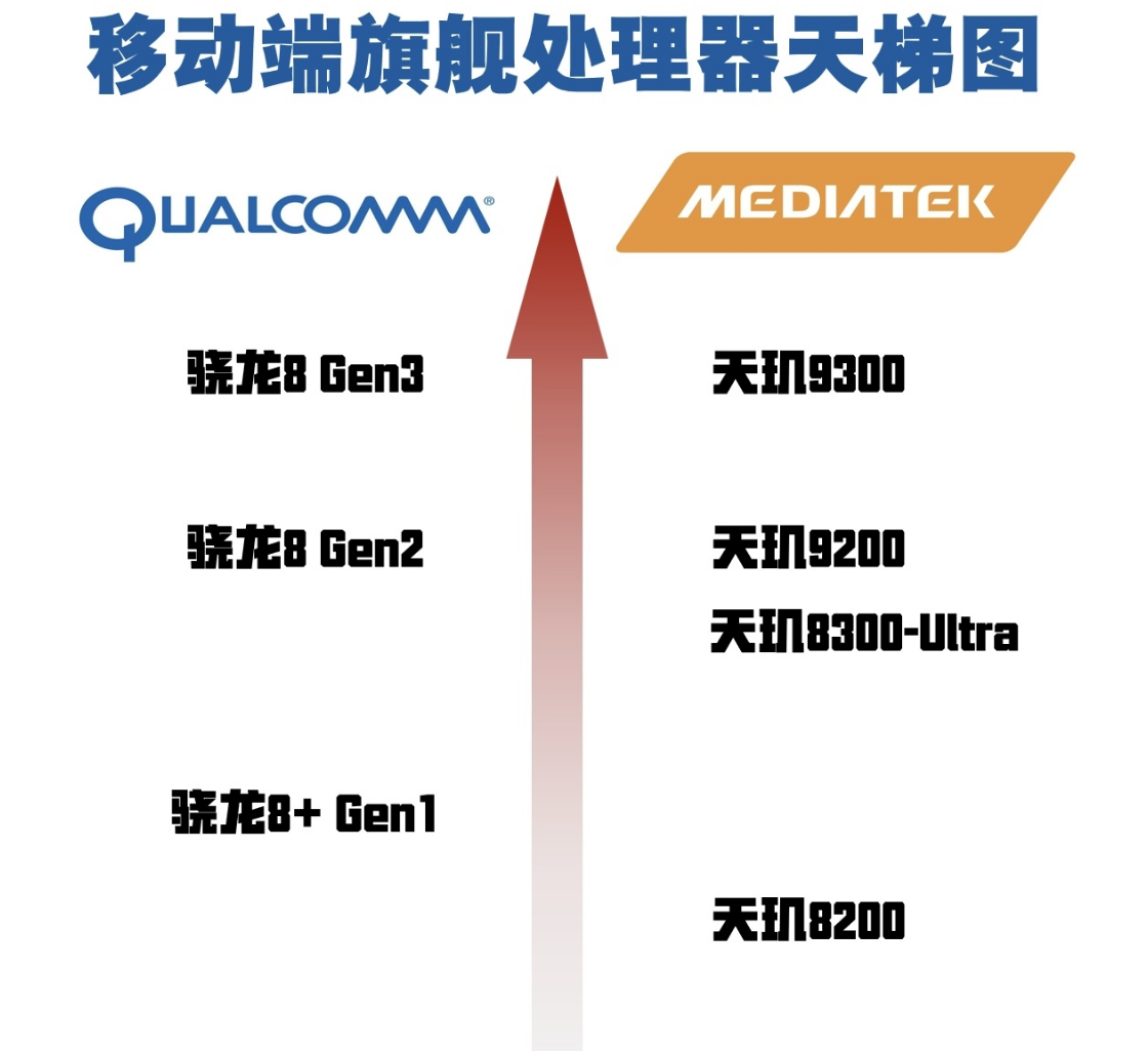 骁龙8+也不够打！GPU性能暴涨直追骁龙8 Gen2，天玑8300什么来头？