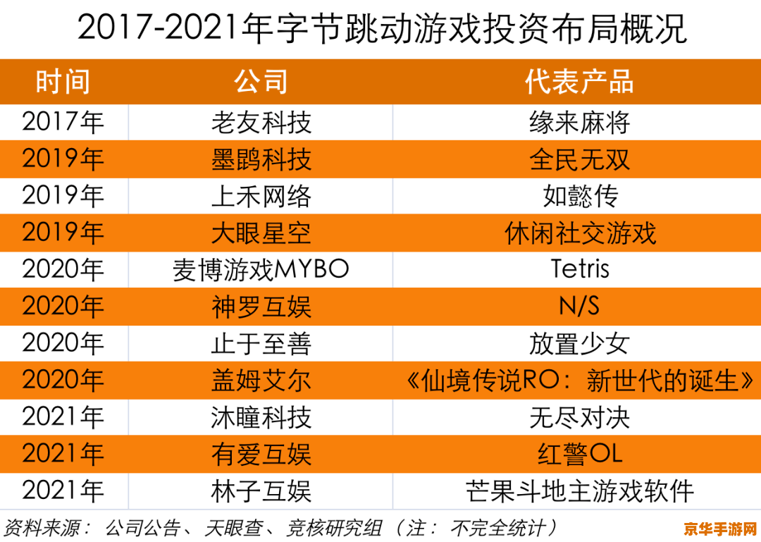 消息称字节跳动考虑出售游戏子公司沐瞳科技，40 亿美元拿下后表现平平