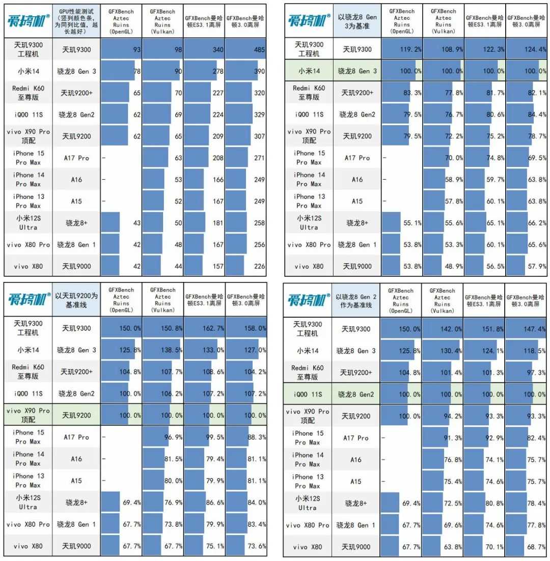 天玑9300和骁龙8gen3对比?谁的性能更好