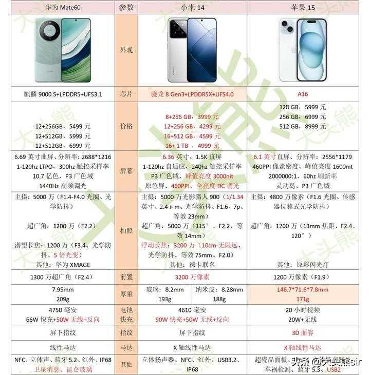 小米14、华为Mate60、iPhone15详细参数配置对比?优缺点明显