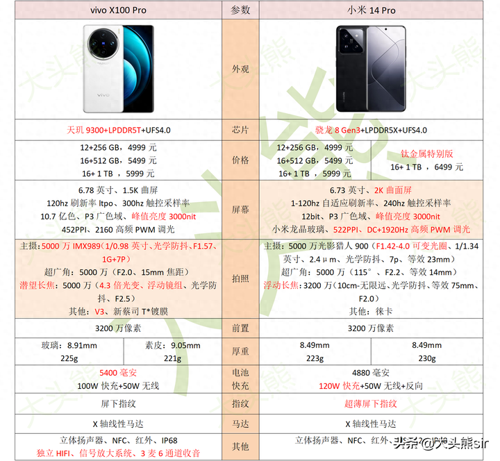 顶级旗舰机vivoX100Pro和小米14Pro怎么选?各有哪些优劣