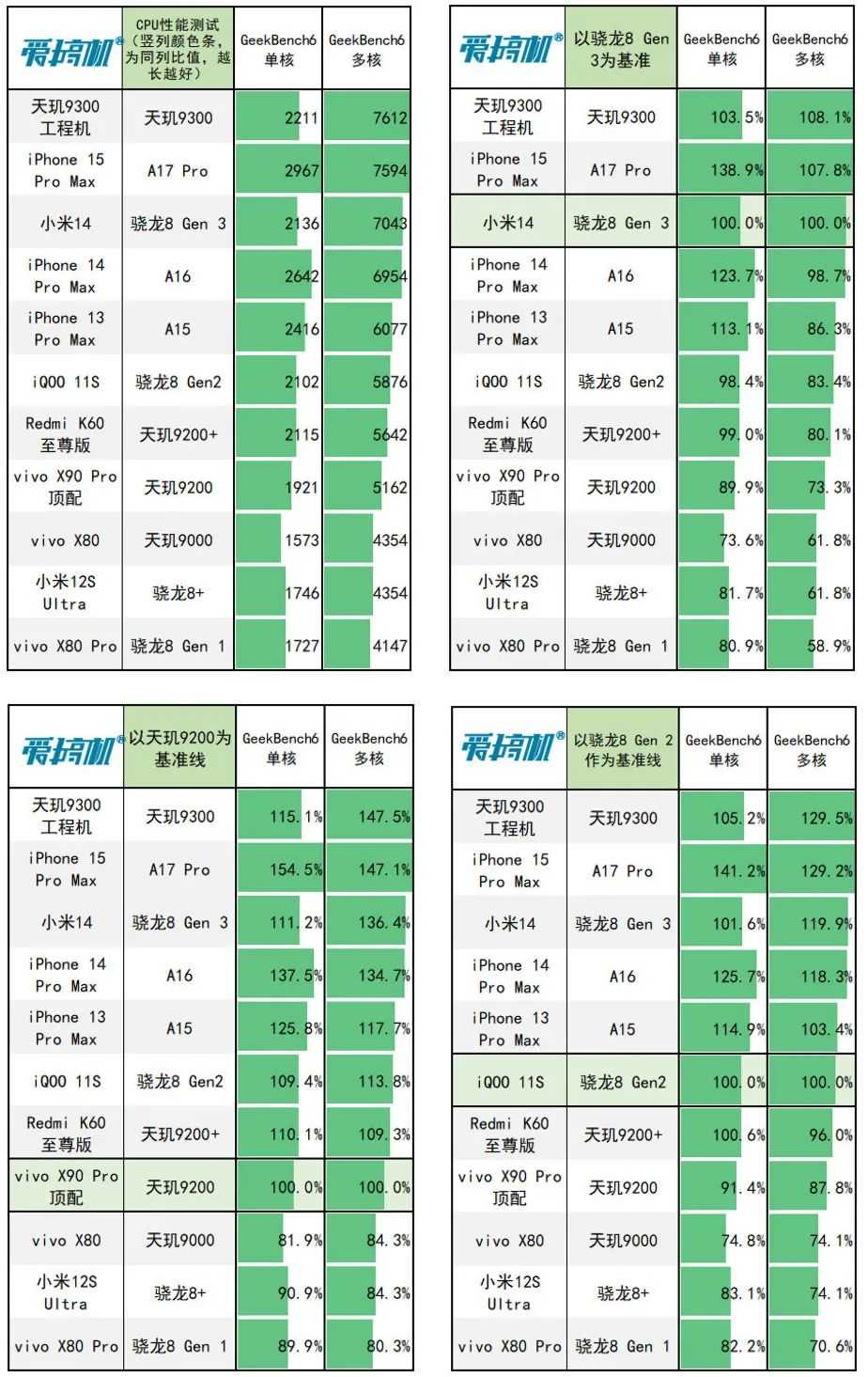 天玑9300和骁龙8gen3对比?谁的性能更好