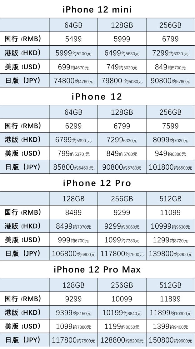 iphone13各版本区别?iphone13不同版本价格