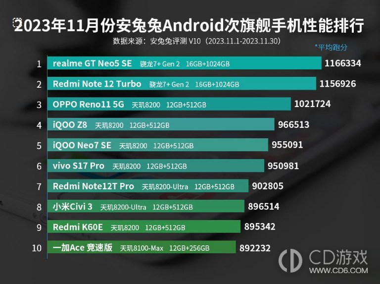 2023年11月安兔兔Android次旗舰手机性能排行，没啥变化。