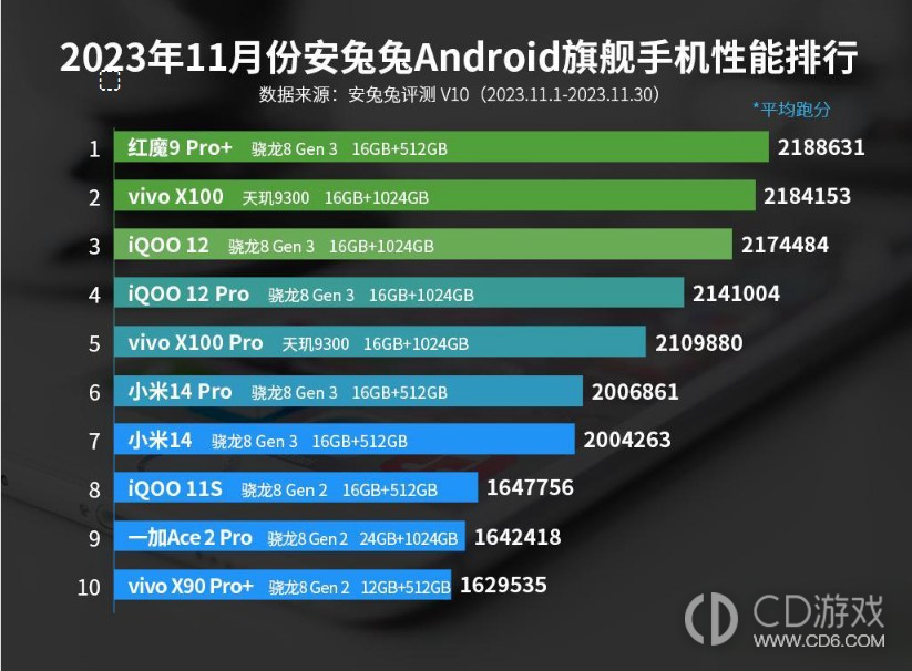 2023年11月安兔兔Android旗舰手机性能排行，红魔9 Pro+真的强！