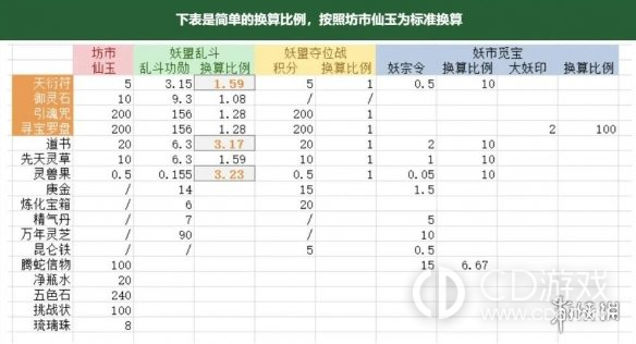 寻道大千妖市觅宝换什么划算一览?寻道大千妖市觅宝兑换指南