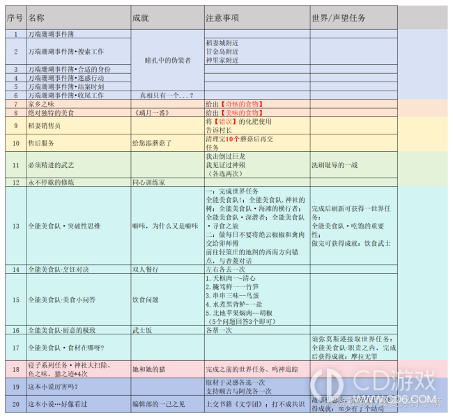 原神稻妻每日委托一览表?原神稻妻每日委托成就大全