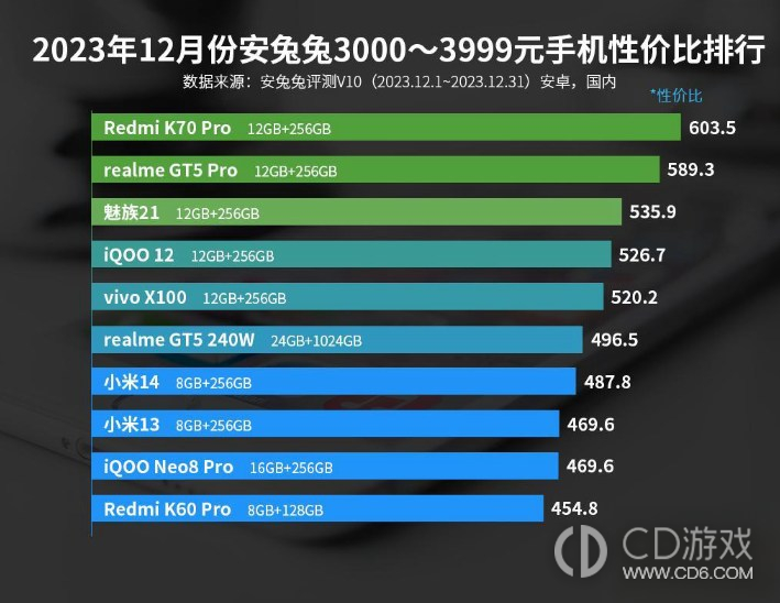 2023年12月份安兔兔3000-3999元手机性价比排行，红米新机获得冠军！