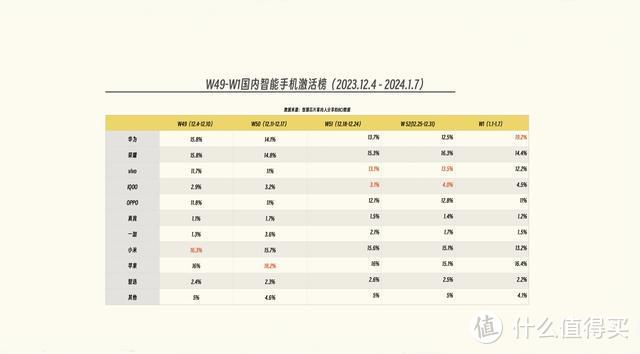 2024年国内手机榜单更新：苹果跌至第三、小米第五，华为王者归来