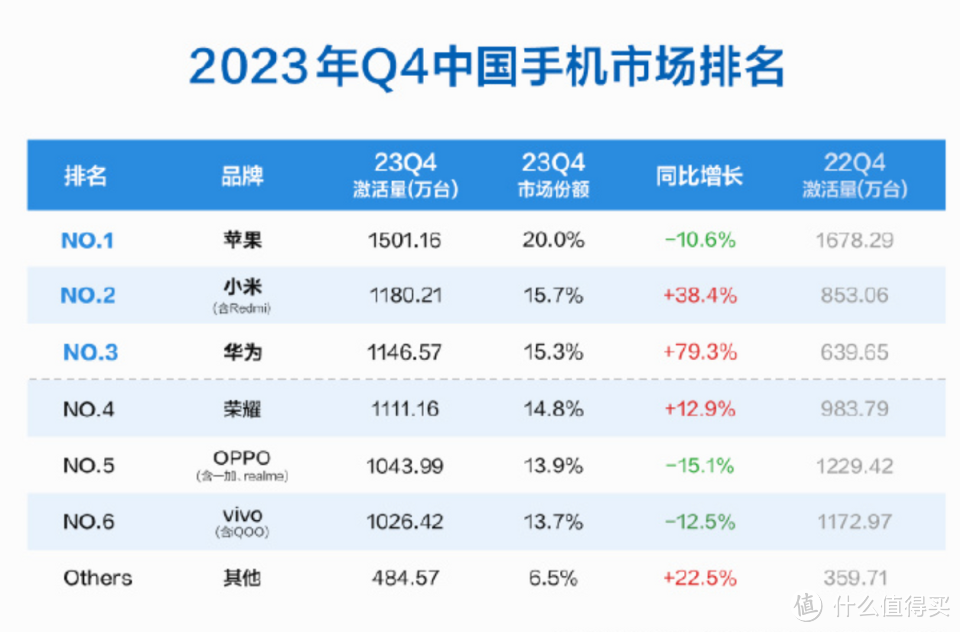 恭喜雷军！四季度小米手机销量反超华为，登顶国产手机厂商榜首