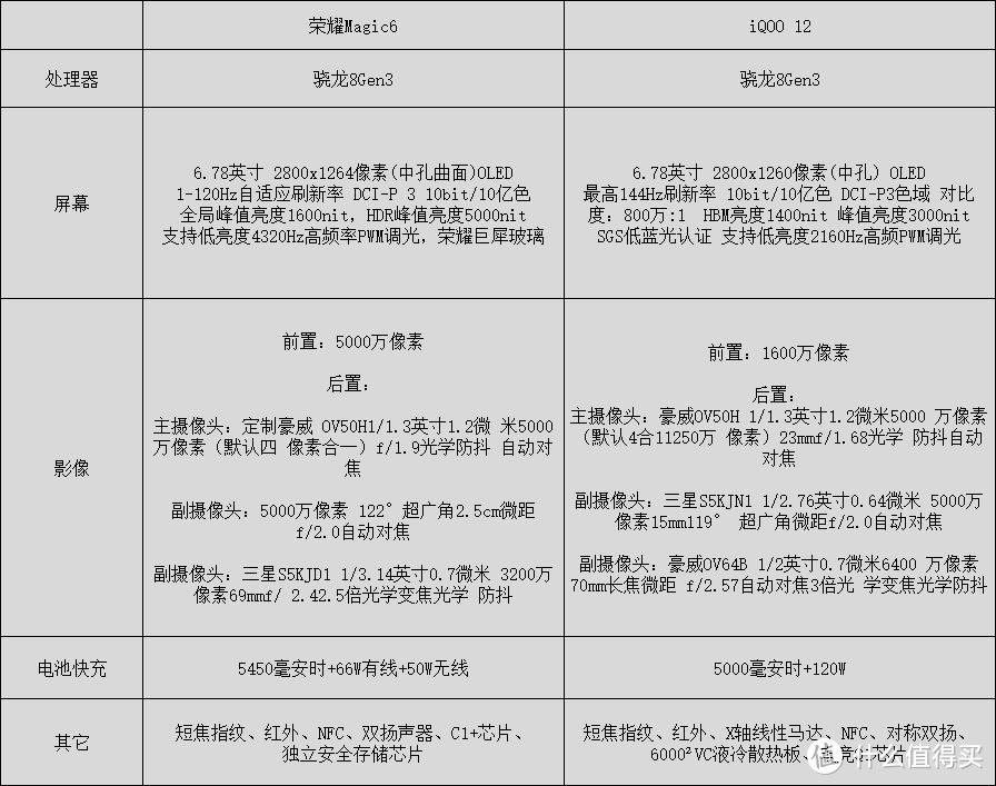 如何选择荣耀Magic6和iQOO12？价格配置对比！