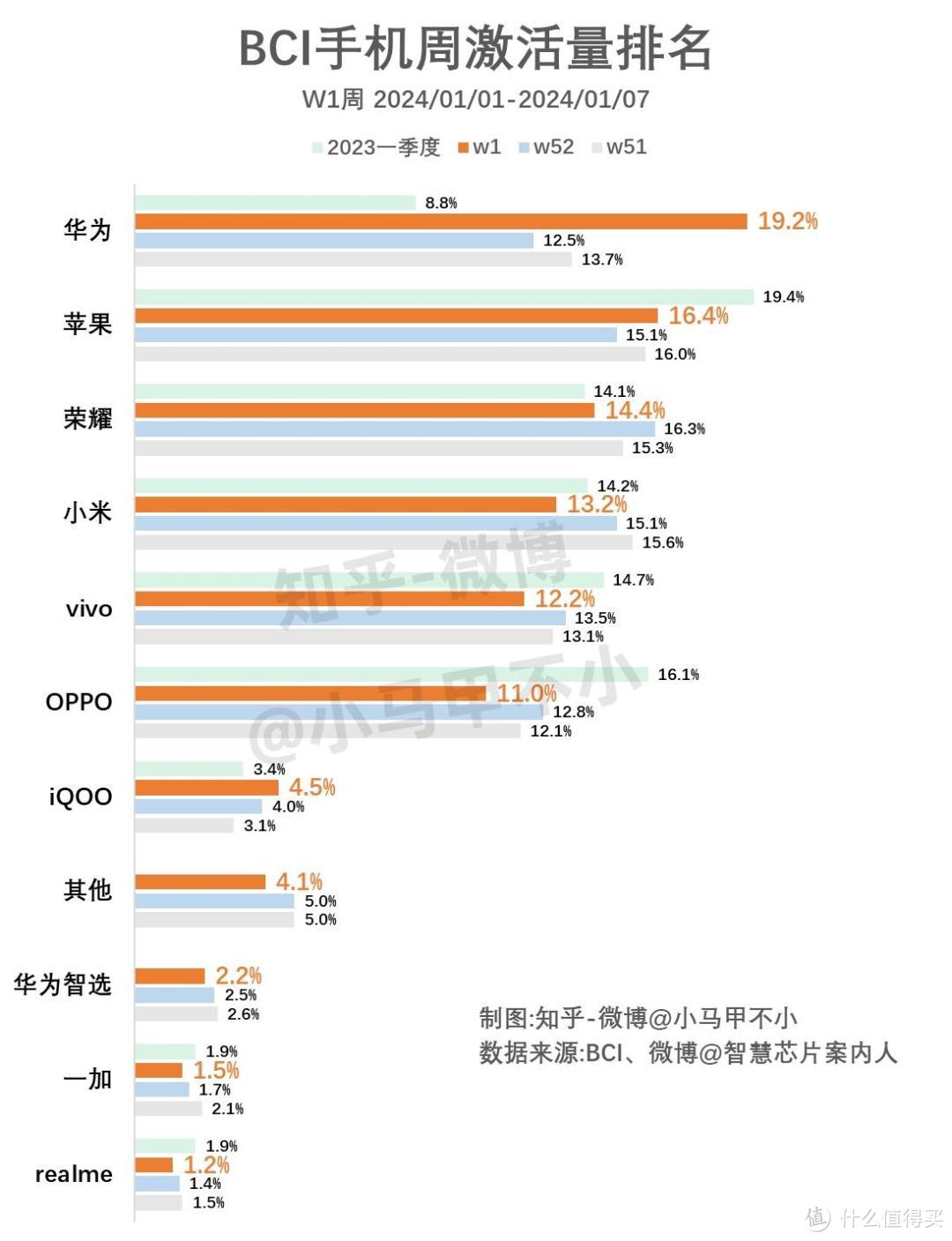 2024首周中国市场手机激活量数据：nova12系列助力，华为重回榜首