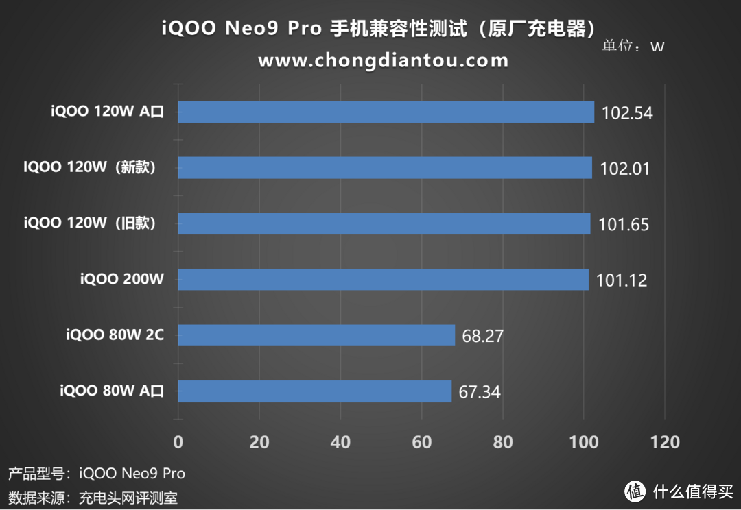 极致轻薄游戏机，性能、续航再提升，iQOO Neo9 Pro 充电兼容性测试