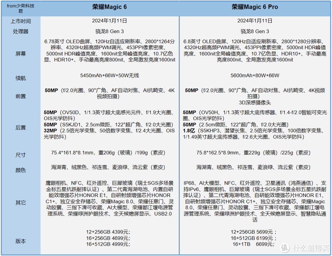 看完再买不亏系列——荣耀Magic 6系列和OPPO Find X7系列