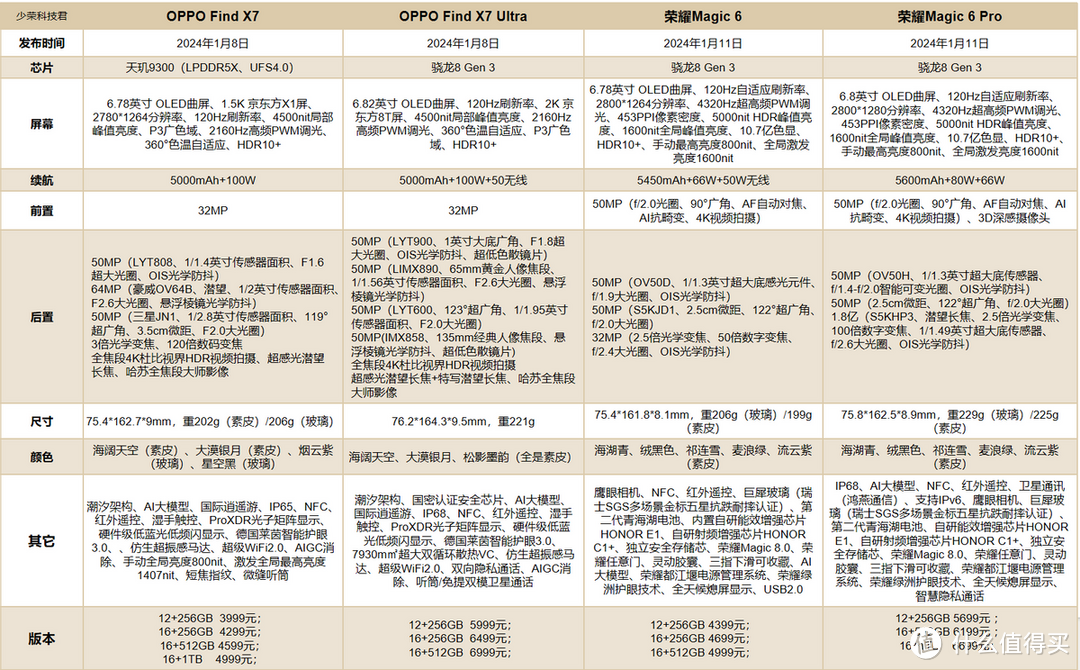 看完再买不亏系列——荣耀Magic 6系列和OPPO Find X7系列