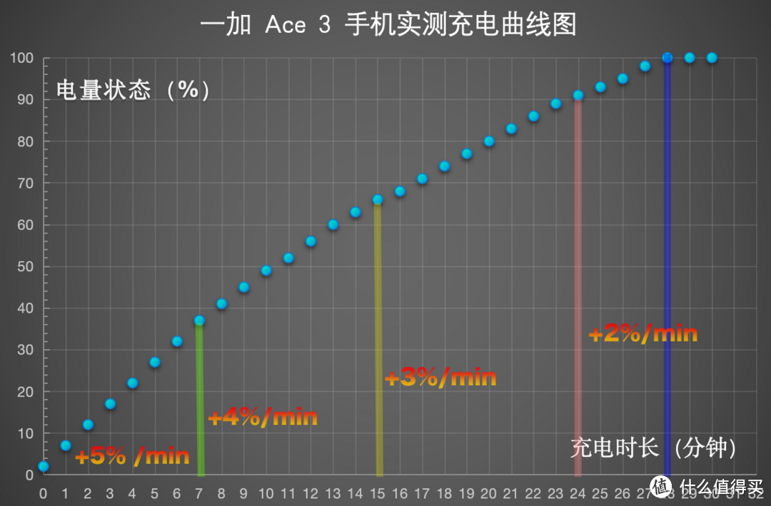 一加Ace 3 手机值不值得买？用了一周谈谈缺点，看完分享再决定哦！