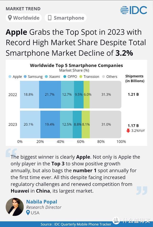 IDC发报告，三星很受伤，苹果拿下两个第一