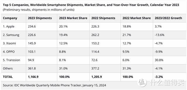 IDC发报告，三星很受伤，苹果拿下两个第一
