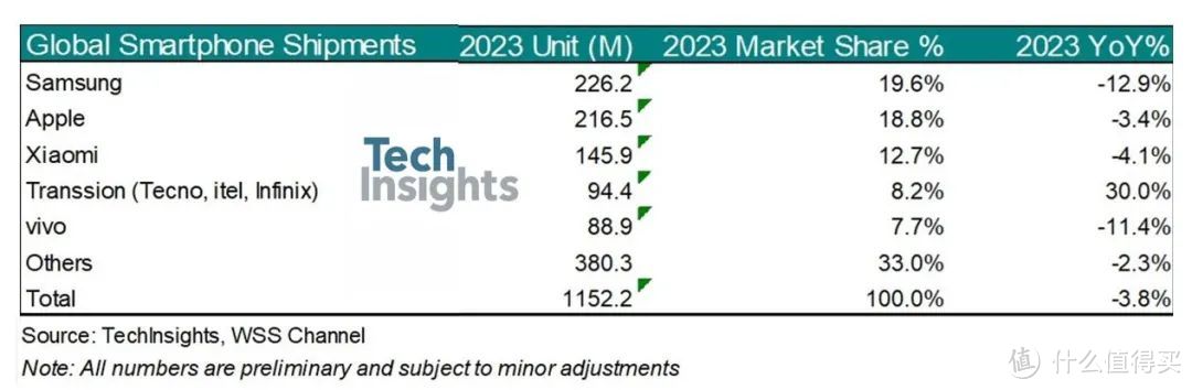 苹果、三星谁是全球第一？我糊涂了，只能确定小米是第3