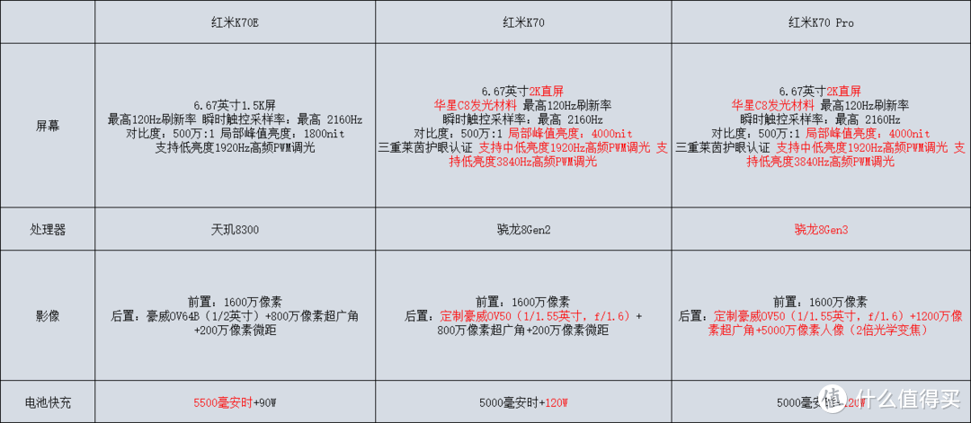 红米K70、红米K70 Pro和红米K70E：一探究竟，有何不同？