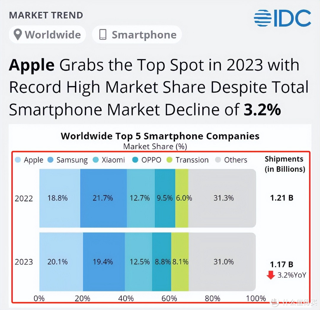 20.1%！苹果首次第一、iPhone15全系直降1000元，网友：三星确实玩不过