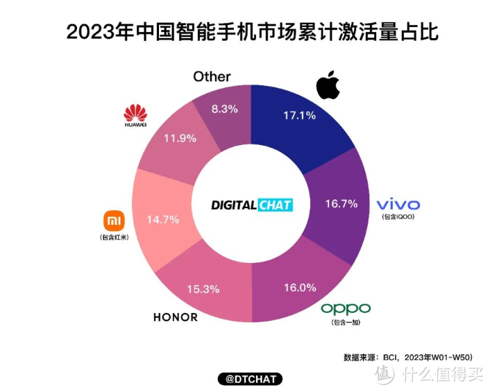 20.1%！苹果首次第一、iPhone15全系直降1000元，网友：三星确实玩不过