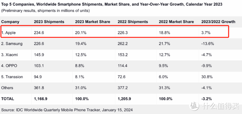 20.1%！苹果首次第一、iPhone15全系直降1000元，网友：三星确实玩不过