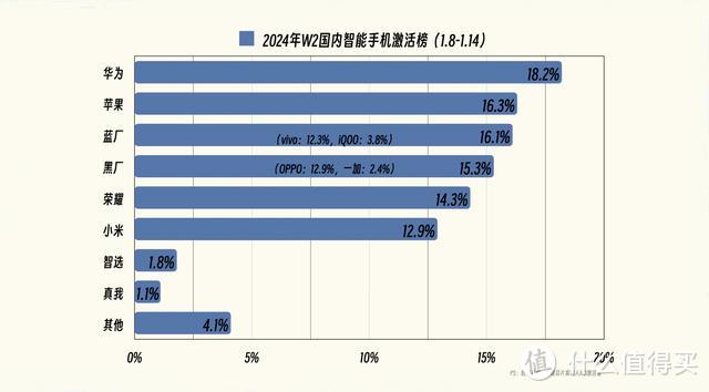 一周手机激活榜更新：小米跌出前五，苹果第二，第一名意料之中