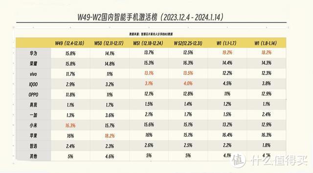 一周手机激活榜更新：小米跌出前五，苹果第二，第一名意料之中