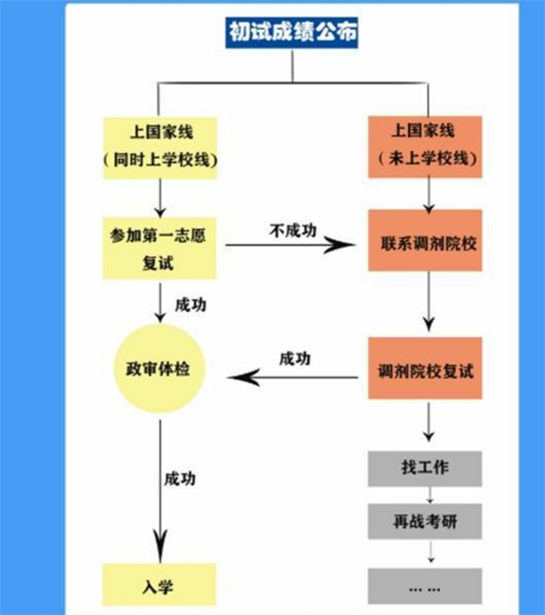 多地公布考研初试成绩