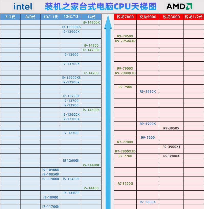 2024年3月最新CPU天梯图排行榜更新 最新桌面cpu天梯图高清2024