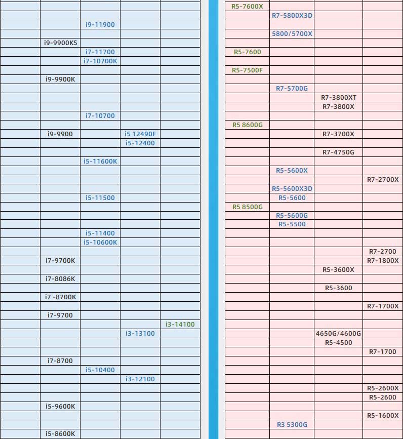 2024年3月最新CPU天梯图排行榜更新 最新桌面cpu天梯图高清2024