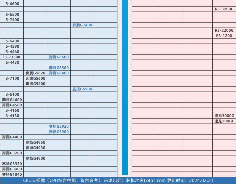 2024年3月最新CPU天梯图排行榜更新 最新桌面cpu天梯图高清2024