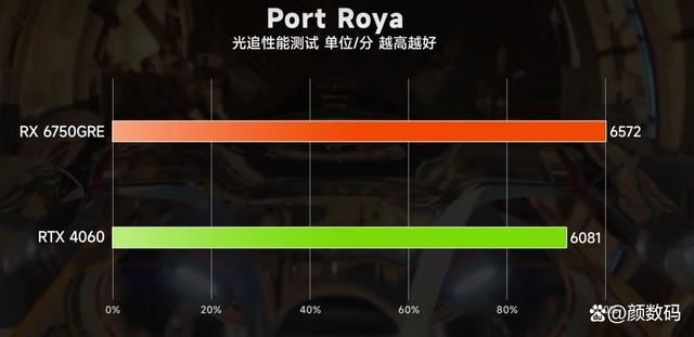 RX6750GRE和RTX4060差距有多大? 两款显卡性能对比评测