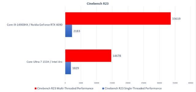 酷睿ultra和酷睿14代哪个好? Intel CoreUltra和14代CoreHX笔记本区别对比